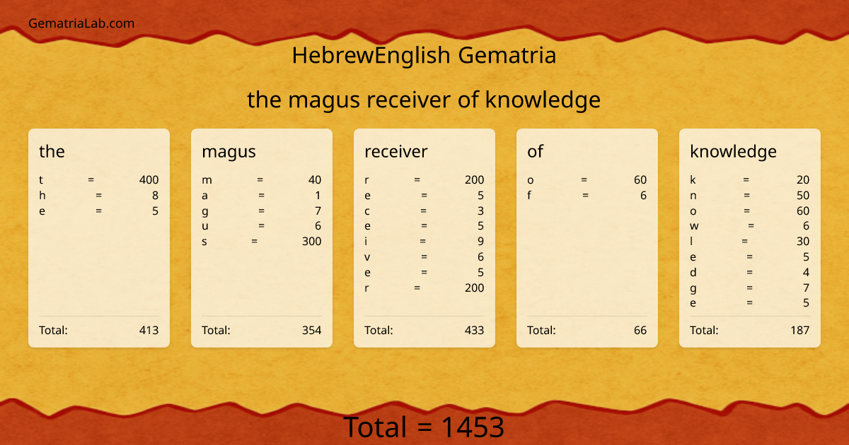 the magus receiver of knowledge in hebrewEnglish Gematria